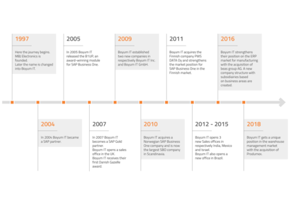 Timeline of the Boyum IT history. Learn more about us here.